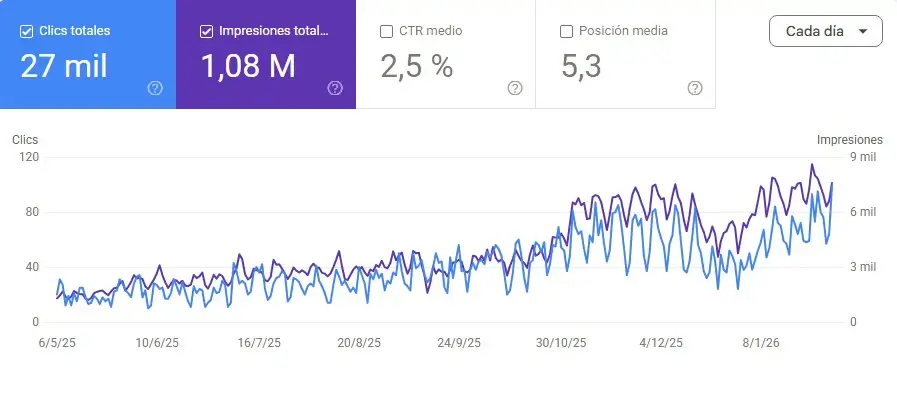 resultados seo search console